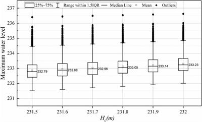 Analysis of flood control risk in floodwater utilization considering the uncertainty of flood volume and peak